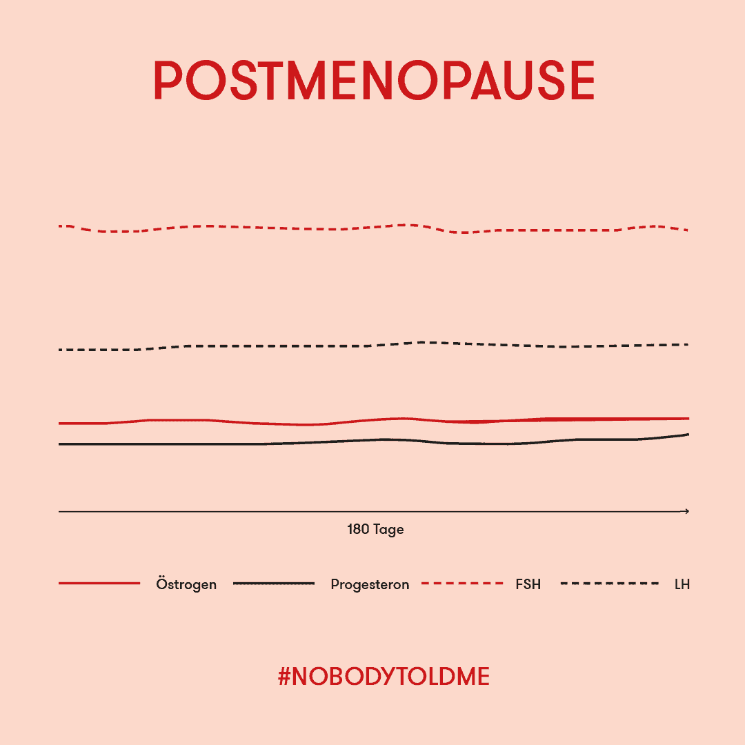 Diagramm Geschlechtshormone während der (Post)menopause