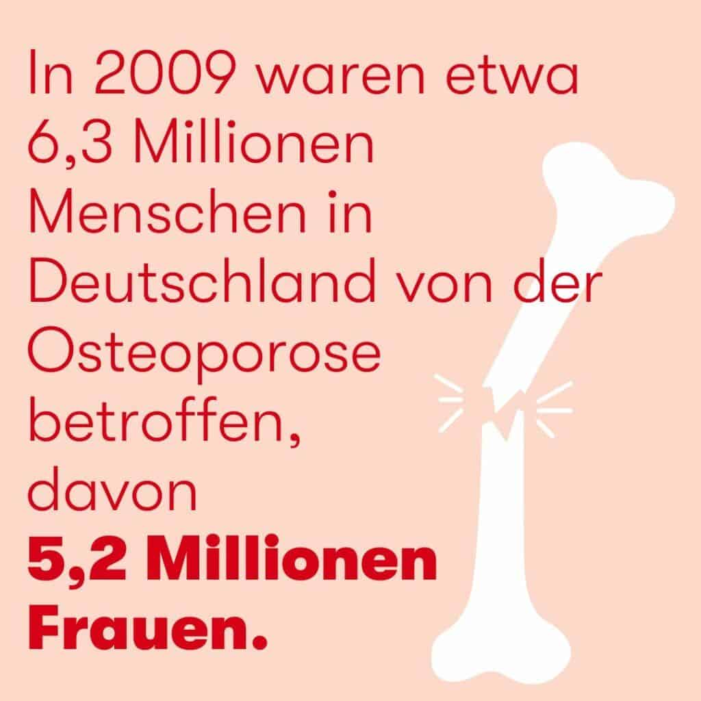 Hier steht: "In 2009 waren etwa 6,3 Millionen Menschen in Deutschland von der Osteoporose betroffen, davon 5,2 Millionen Frauen." Außerdem ist ein gebrochener Knochen abgebildet.