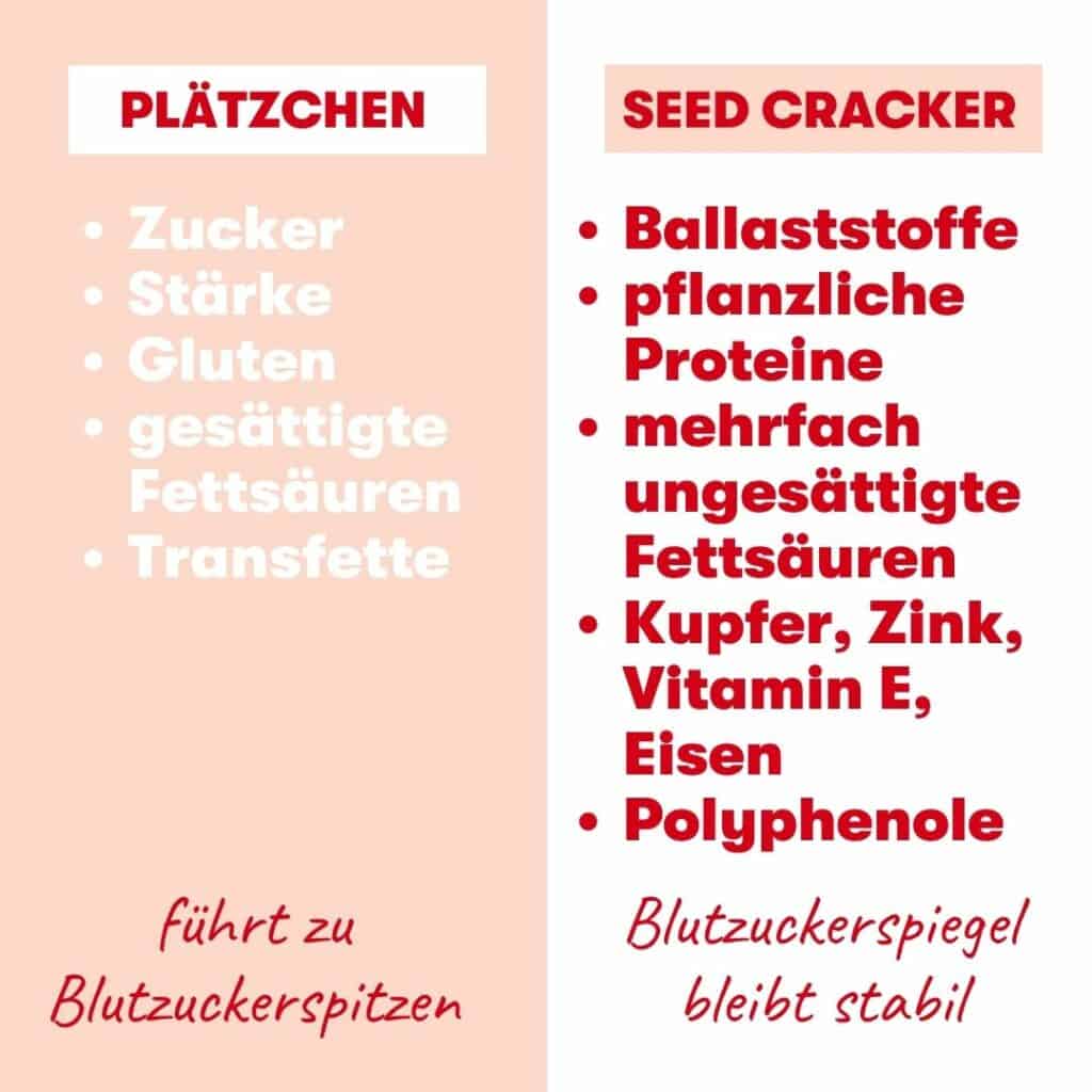 Seed Cracker versus Plätzchen