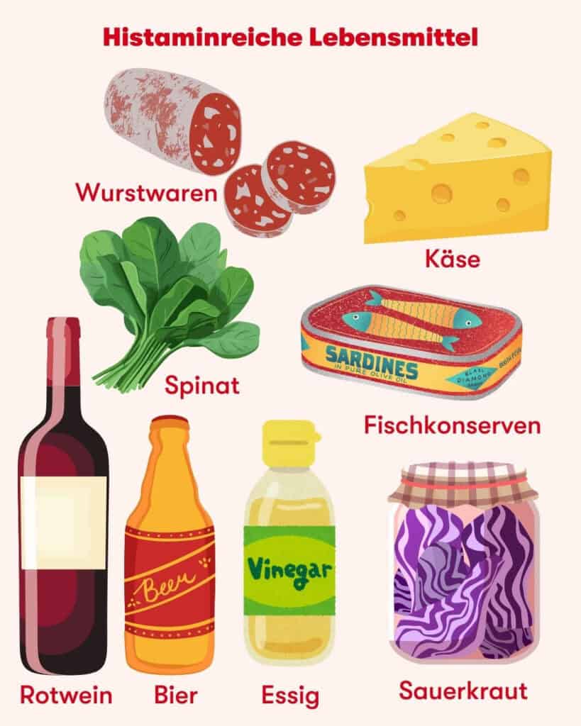 Grafik zeigt histaminreiche Lebensmittel wie Wurst, Käse, Spinat, Fischkonserven, Rotwein, Bier, Essig und Sauerkraut – typische Auslöser bei Histaminintoleranz.
